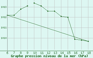 Courbe de la pression atmosphrique pour Cap Mele (It)