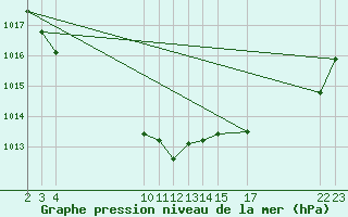 Courbe de la pression atmosphrique pour Ualand-Bjuland