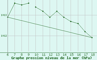 Courbe de la pression atmosphrique pour Cap Mele (It)