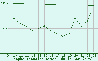 Courbe de la pression atmosphrique pour Croisette (62)