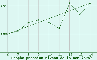 Courbe de la pression atmosphrique pour Morphou