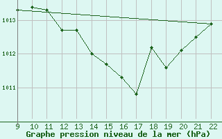 Courbe de la pression atmosphrique pour Doissat (24)