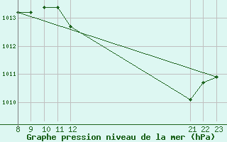 Courbe de la pression atmosphrique pour La Poblachuela (Esp)