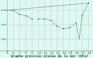 Courbe de la pression atmosphrique pour Novara / Cameri