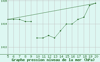 Courbe de la pression atmosphrique pour Tuzla