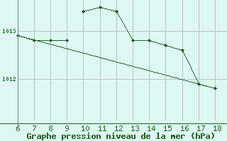 Courbe de la pression atmosphrique pour Cozzo Spadaro