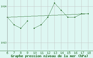 Courbe de la pression atmosphrique pour Passo Dei Giovi