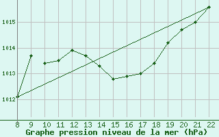 Courbe de la pression atmosphrique pour Trets (13)