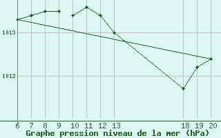 Courbe de la pression atmosphrique pour Komiza