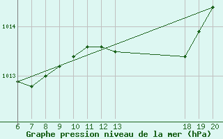 Courbe de la pression atmosphrique pour Komiza