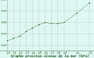 Courbe de la pression atmosphrique pour Sines / Montes Chaos