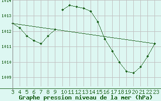 Courbe de la pression atmosphrique pour Sao Gabriel Do Oeste