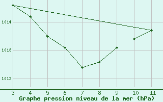 Courbe de la pression atmosphrique pour Tome-Acu