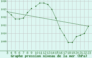 Courbe de la pression atmosphrique pour Barra