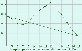 Courbe de la pression atmosphrique pour Itaberaba