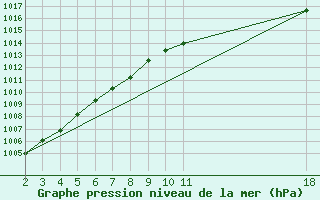 Courbe de la pression atmosphrique pour Buzenol (Be)