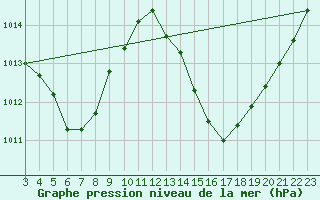 Courbe de la pression atmosphrique pour Surubim