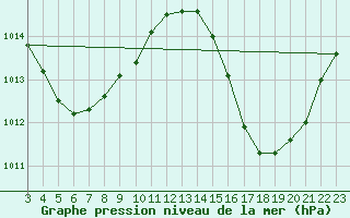 Courbe de la pression atmosphrique pour Salinopolis