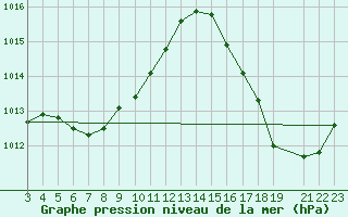 Courbe de la pression atmosphrique pour Porto Velho