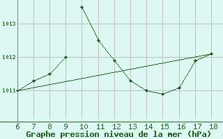 Courbe de la pression atmosphrique pour Cozzo Spadaro