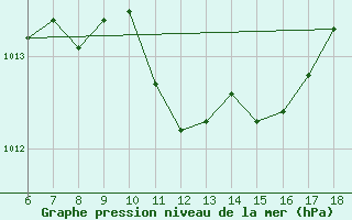 Courbe de la pression atmosphrique pour Silifke