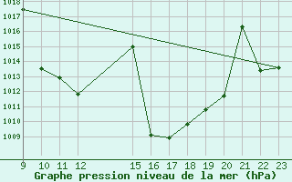 Courbe de la pression atmosphrique pour Valdepeas