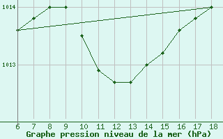 Courbe de la pression atmosphrique pour Kas