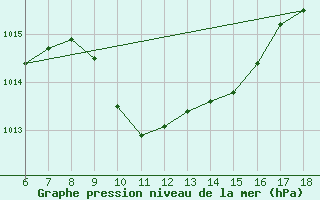 Courbe de la pression atmosphrique pour Kas