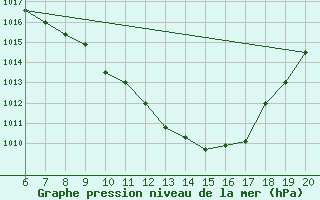 Courbe de la pression atmosphrique pour Tuzla