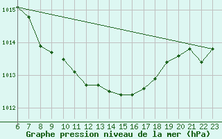 Courbe de la pression atmosphrique pour Katterjakk Airport