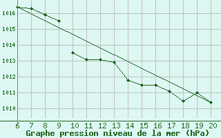 Courbe de la pression atmosphrique pour Tuzla