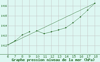 Courbe de la pression atmosphrique pour Edirne