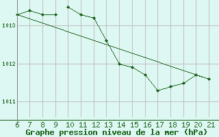 Courbe de la pression atmosphrique pour Capo Carbonara