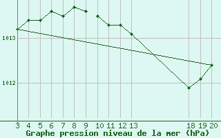 Courbe de la pression atmosphrique pour Komiza