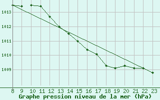 Courbe de la pression atmosphrique pour Petiville (76)