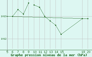 Courbe de la pression atmosphrique pour Gradacac