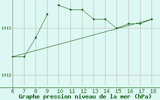 Courbe de la pression atmosphrique pour Pantelleria