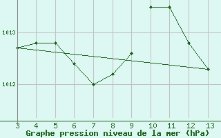 Courbe de la pression atmosphrique pour Maracaju