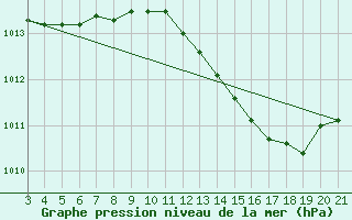 Courbe de la pression atmosphrique pour Hvar