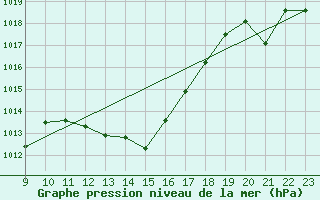 Courbe de la pression atmosphrique pour Zaragoza-Valdespartera