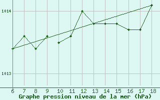 Courbe de la pression atmosphrique pour Ustica