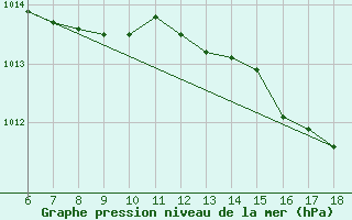 Courbe de la pression atmosphrique pour Cap Mele (It)