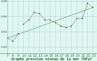 Courbe de la pression atmosphrique pour Colmar-Ouest (68)