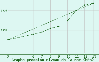 Courbe de la pression atmosphrique pour Storm Hills , N. W. T.