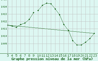 Courbe de la pression atmosphrique pour Guaranta Do Norte