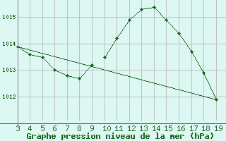 Courbe de la pression atmosphrique pour Boca Do Acre