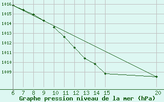 Courbe de la pression atmosphrique pour Gradacac