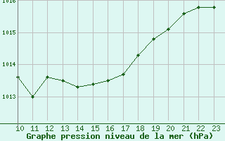 Courbe de la pression atmosphrique pour Lans-en-Vercors (38)