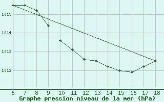 Courbe de la pression atmosphrique pour Silifke