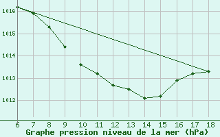 Courbe de la pression atmosphrique pour Cankiri